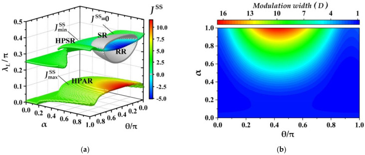 (a) The maximum and the minimum of THC, JmaxSS and JminSS, and function regions of quantum machine; (b) the modulation width of THC, D=JmaxSS−JminSS, in in the full parametric space: λL∈ 0, π/2, α∈ 0, 1 and θ∈ 0, π. The other parameters are set as λR=0.4π, ξm=0.15π, τ=0.01, ω=10 and β=0.01.