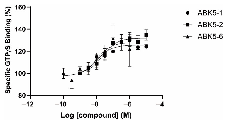 Specific [35S]GTPγS binding to CB2 induced by ABK5-1, ABK5-2, and ABK5-6. Concentrations of ABK5-1 (circles), ABK5-2 (squares), ABK5-6 (triangles) that caused stimulation of the specific binding of [35S]GTPγS to CB2. Data are depicted as the mean ± S.D. of three independent experiments with each experiment carried out in duplicate.