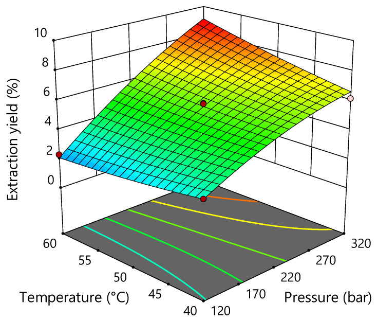 Three-dimensional plot for obtained extraction yield as a function of extraction pressure and temperature.