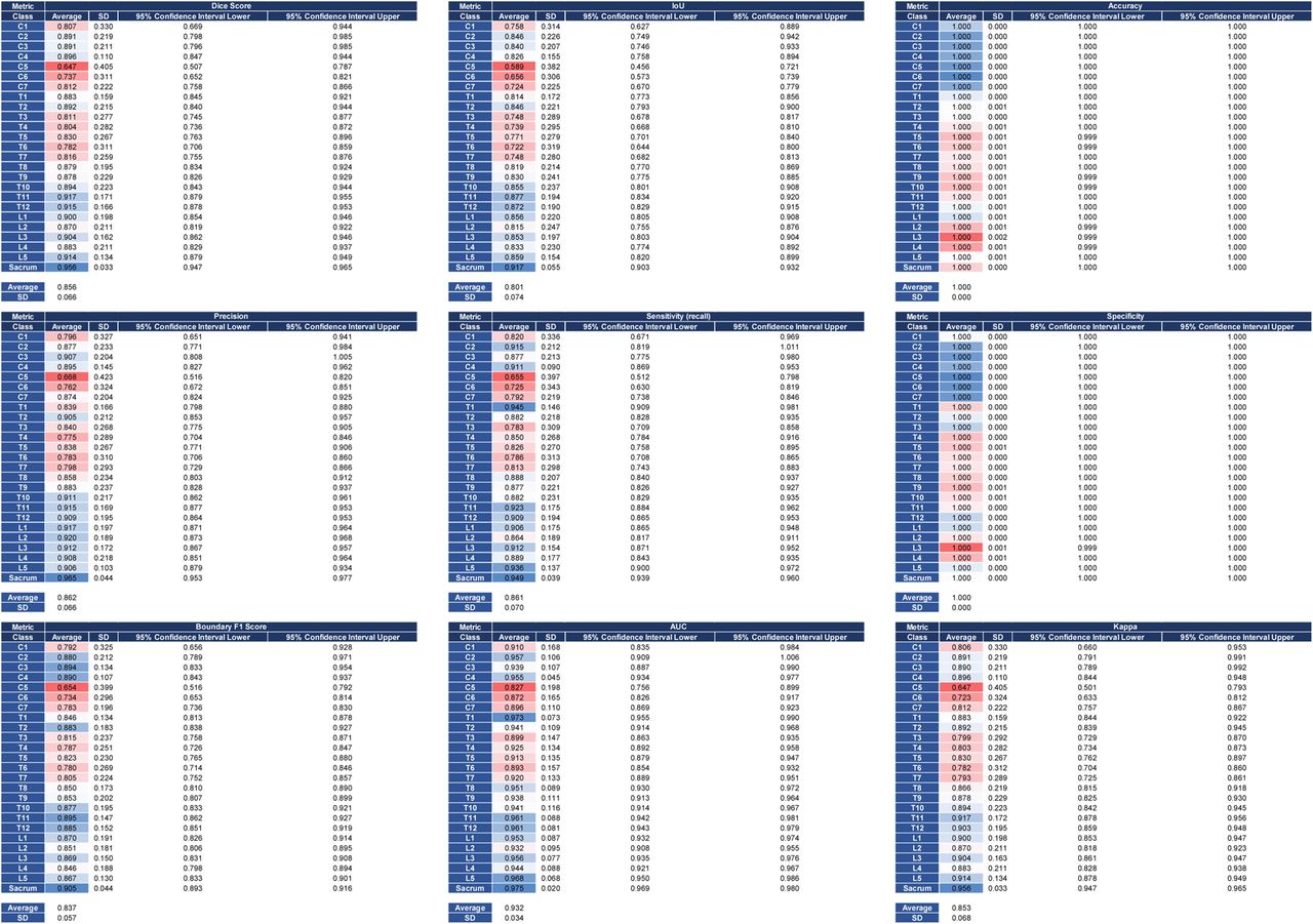 Comprehensive metrics evaluation of the spineCT-ResSegNet.Average metrics for the spineCT-ResSegNet model based on comparison between the predictions of the model on 108 datasets and their ground truth.