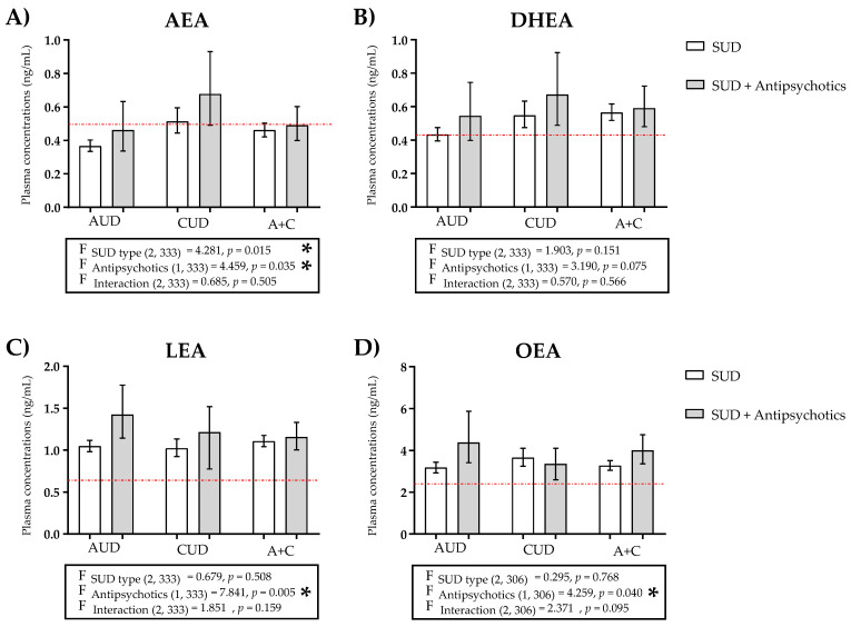 Plasma concentrations of (A) AEA, (B) DHEA), (C) LEA, and (D) OEA in patients with SUDs not using antipsychotics, and patients of SUD using antipsychotics classified on the basis of AUD, CUD, or AUD + CUD diagnosis. The red line represents the mean plasma concentration of the control group. Data were analyzed by two-way ANCOVA using the SUD type and antipsychotics as factors. Bars are estimated as marginal means and 95% CI. * p < 0.05 for factors (F).