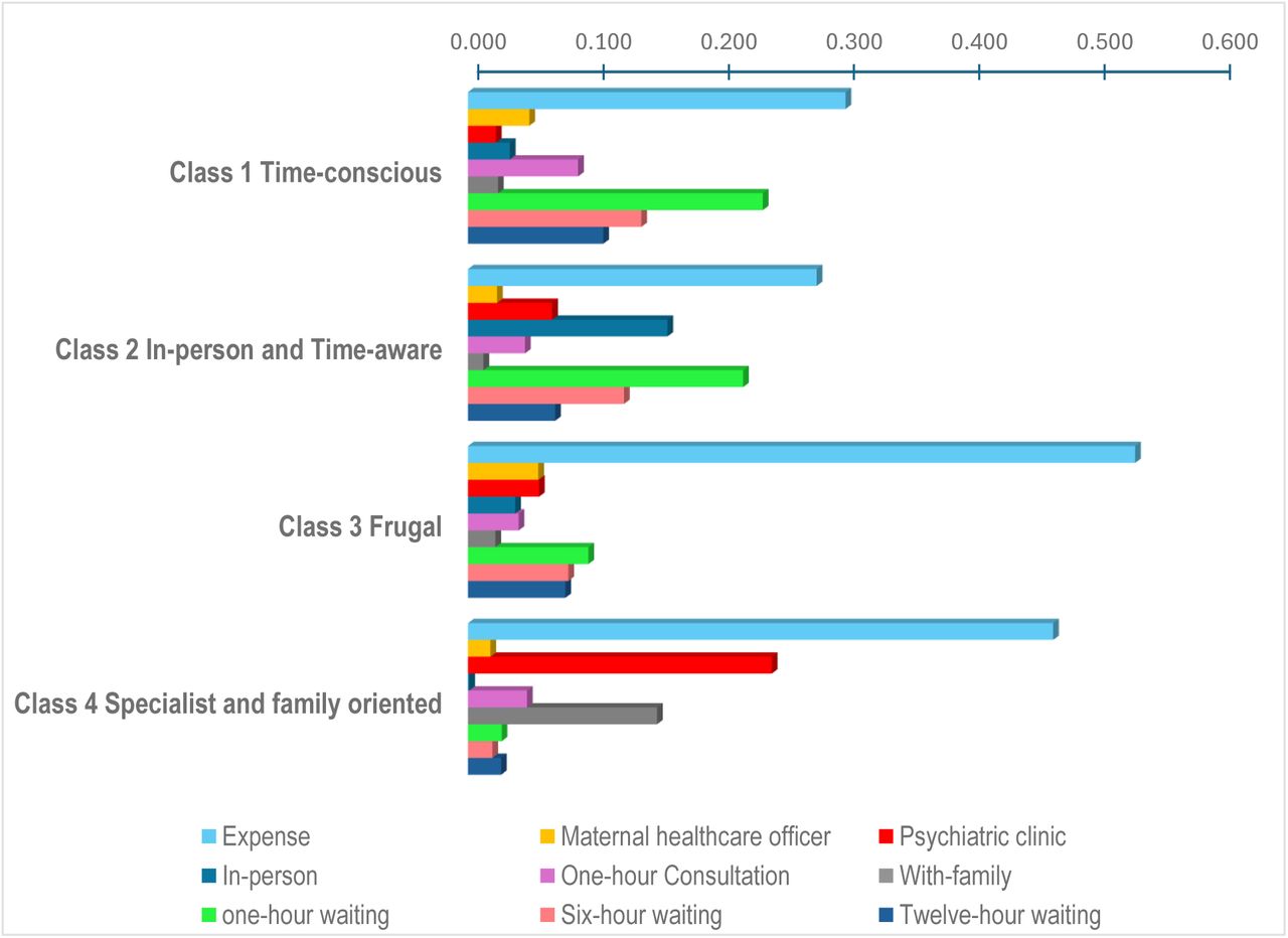 Relative importance of attributes by four classes