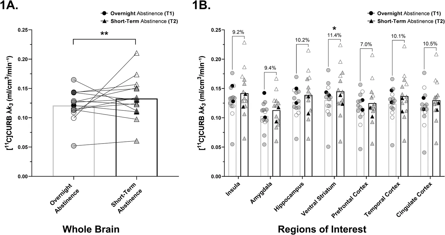 Changes in brain FAAH levels following short-term abstinence.[11C]CURB λk3 in whole-brain (A) and B in 7 regions of interest during overnight (T1; 17.80±6.2 hours) and short-term abstinence (T2; 3.96 ± 1.8 days) in chronic cannabis users (n = 14). Mean values are adjusted for days of abstinence and for the FAAH polymorphism. FAAH (rs324420 FAAH C385A) AA: n = 2 (Black); AC: n = 9 (Shaded); CC: n = 3 (Empty) and. Two-tailed significance indicated: ** p < 0.005 *p < 0.05.