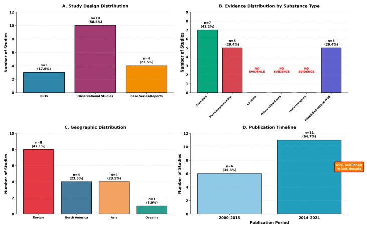 Characteristics of included Studies (n = 17).